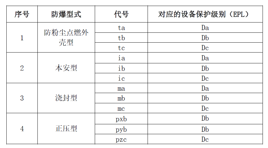 粉塵防爆型式對應(yīng)的EPL.jpg