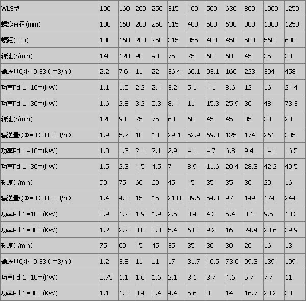 混凝土螺旋輸送機產(chǎn)量